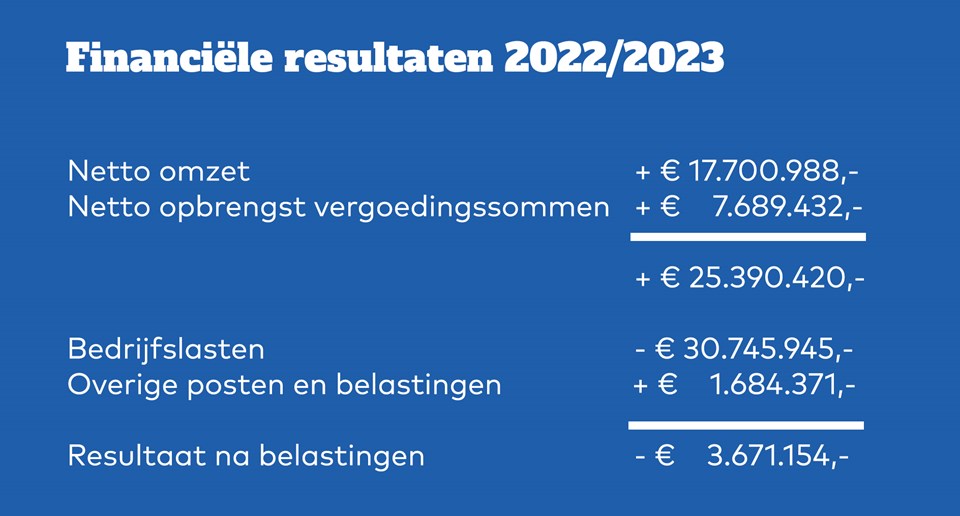 Financiele Resultaten 2022 2023 (1)
